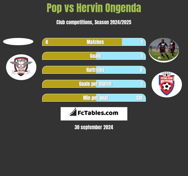 Pop vs Hervin Ongenda h2h player stats