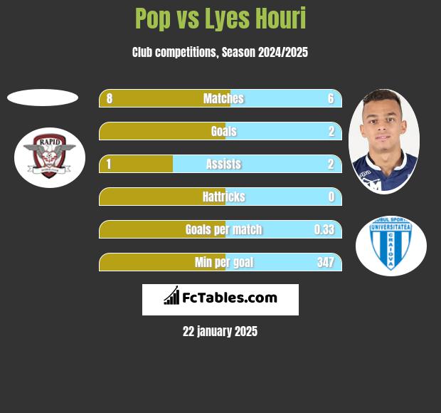 Pop vs Lyes Houri h2h player stats