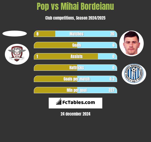 Pop vs Mihai Bordeianu h2h player stats