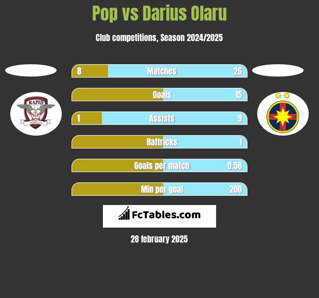 Pop vs Darius Olaru h2h player stats