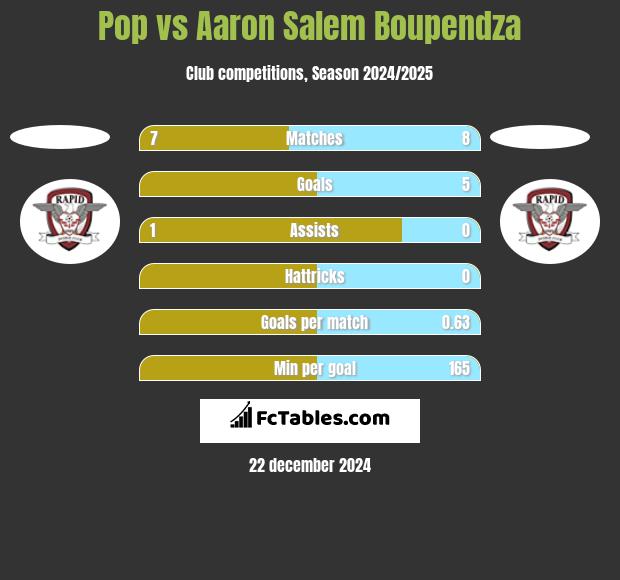 Pop vs Aaron Salem Boupendza h2h player stats