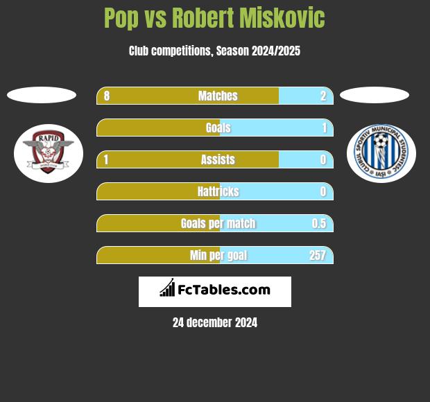 Pop vs Robert Miskovic h2h player stats