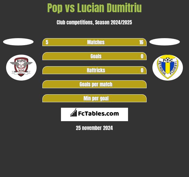 Pop vs Lucian Dumitriu h2h player stats