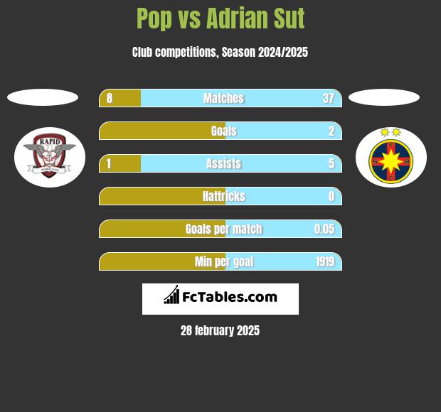 Pop vs Adrian Sut h2h player stats