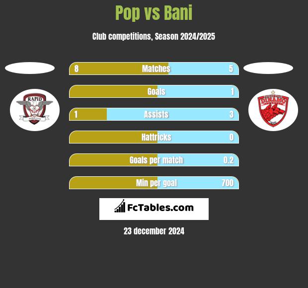 Pop vs Bani h2h player stats