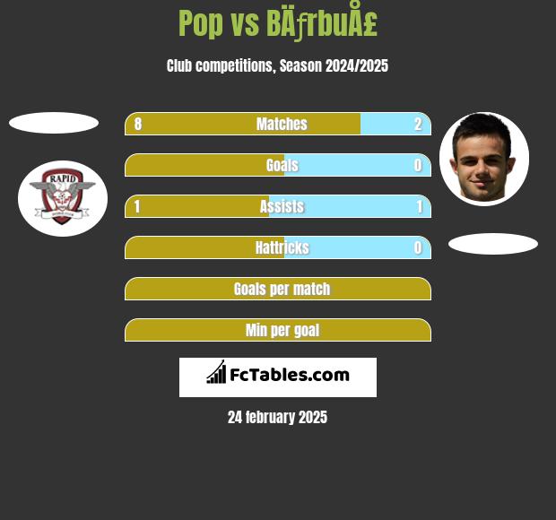 Pop vs BÄƒrbuÅ£ h2h player stats