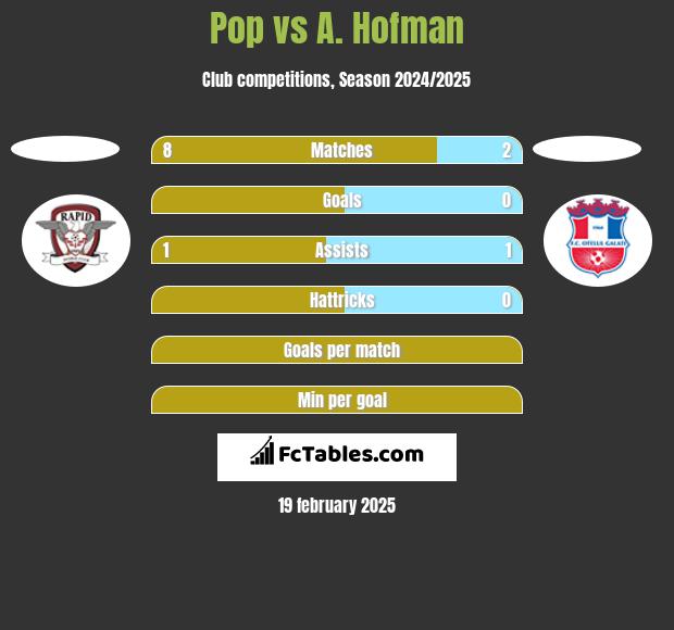 Pop vs A. Hofman h2h player stats