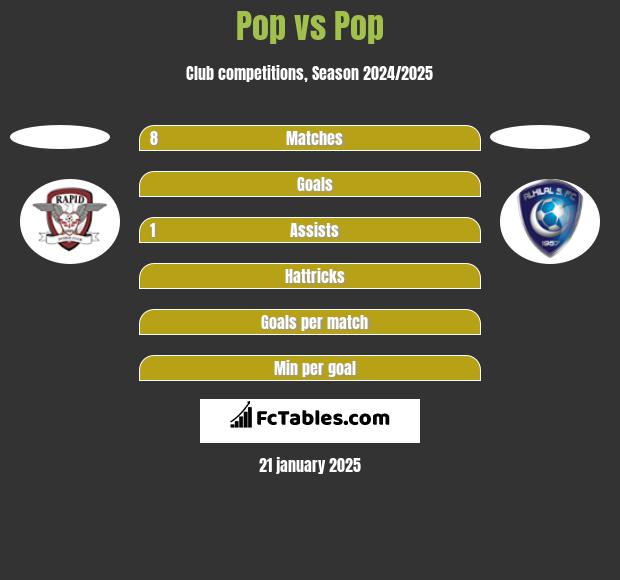 Pop vs Pop h2h player stats