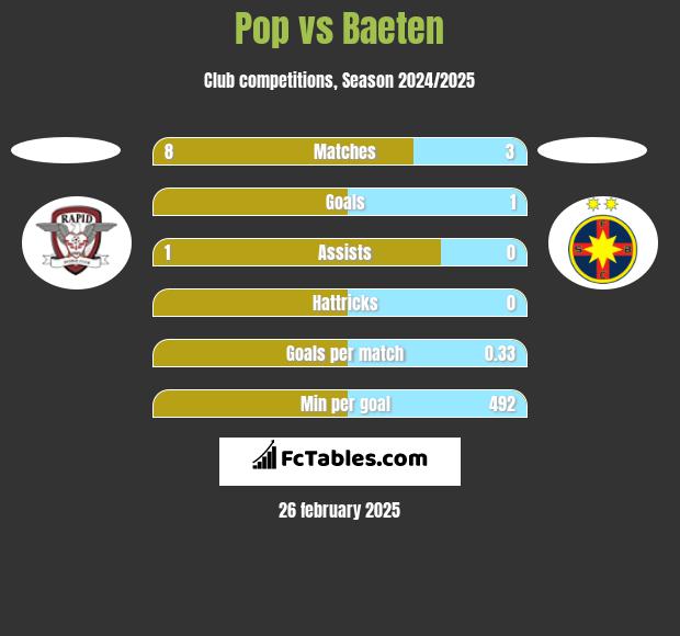 Pop vs Baeten h2h player stats