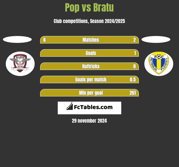 Pop vs Bratu h2h player stats