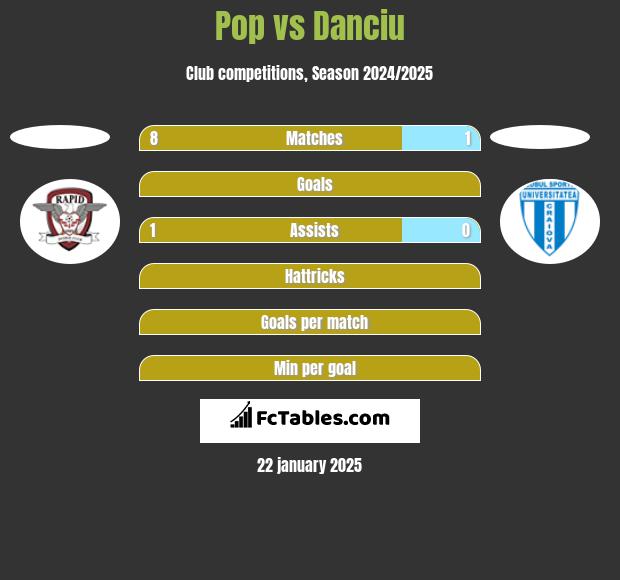 Pop vs Danciu h2h player stats