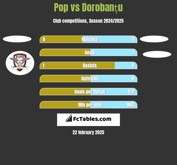 Pop vs Dorobanțu h2h player stats