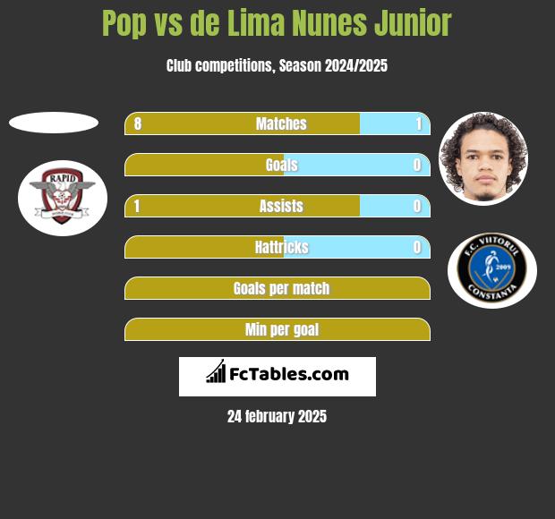 Pop vs de Lima Nunes Junior h2h player stats