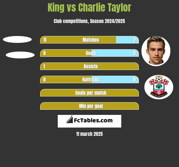 King vs Charlie Taylor h2h player stats