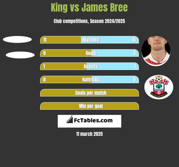 King vs James Bree h2h player stats