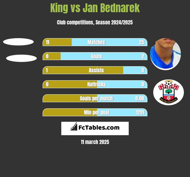 King vs Jan Bednarek h2h player stats