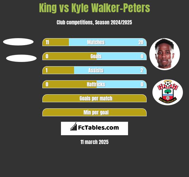 King vs Kyle Walker-Peters h2h player stats