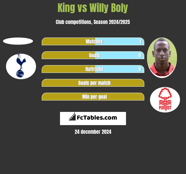 King vs Willy Boly h2h player stats