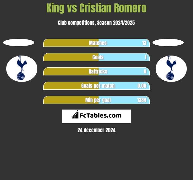 King vs Cristian Romero h2h player stats