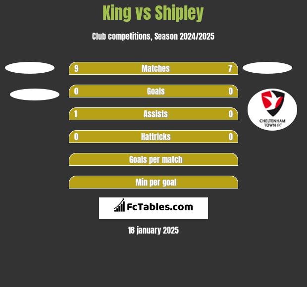 King vs Shipley h2h player stats