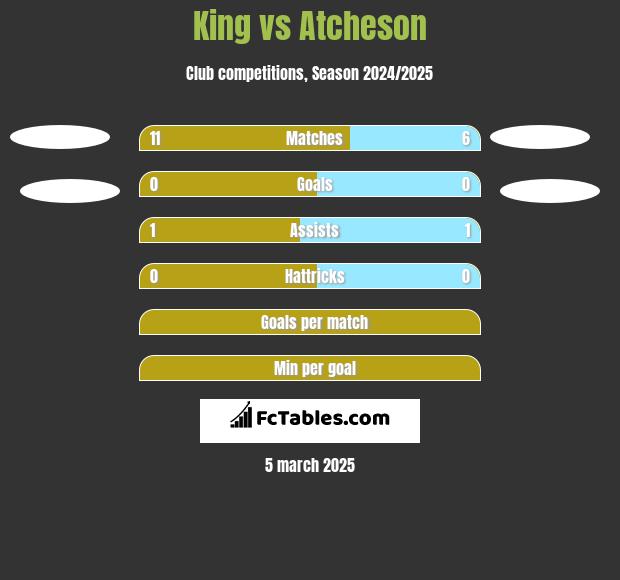 King vs Atcheson h2h player stats