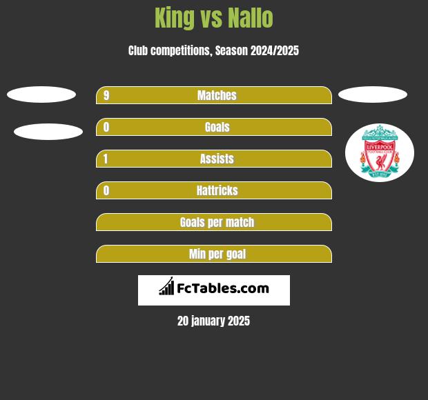 King vs Nallo h2h player stats