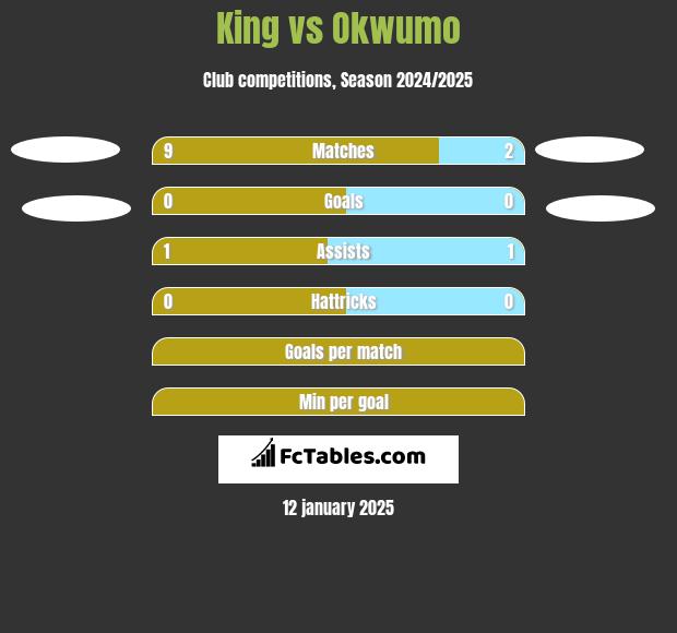 King vs Okwumo h2h player stats