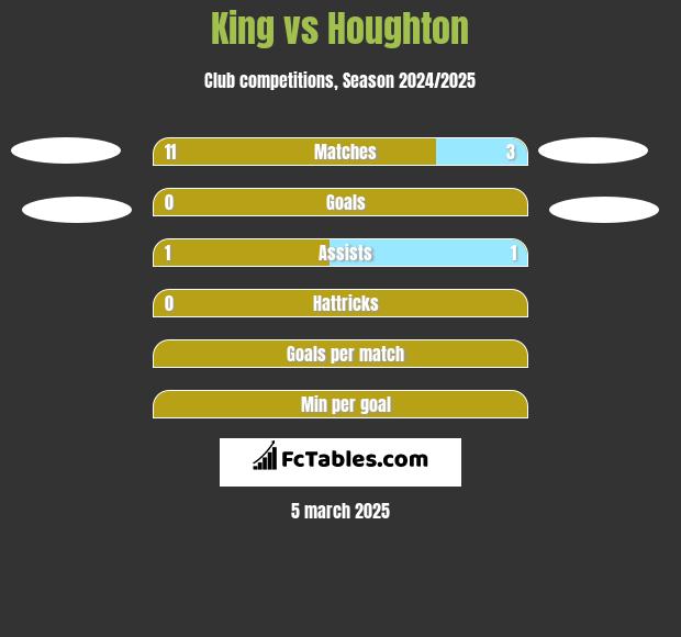 King vs Houghton h2h player stats