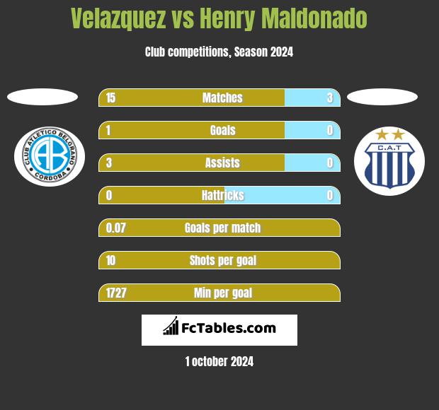 Velazquez vs Henry Maldonado h2h player stats