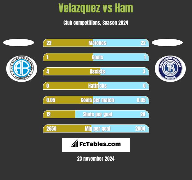 Velazquez vs Ham h2h player stats