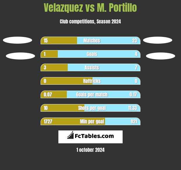 Velazquez vs M. Portillo h2h player stats