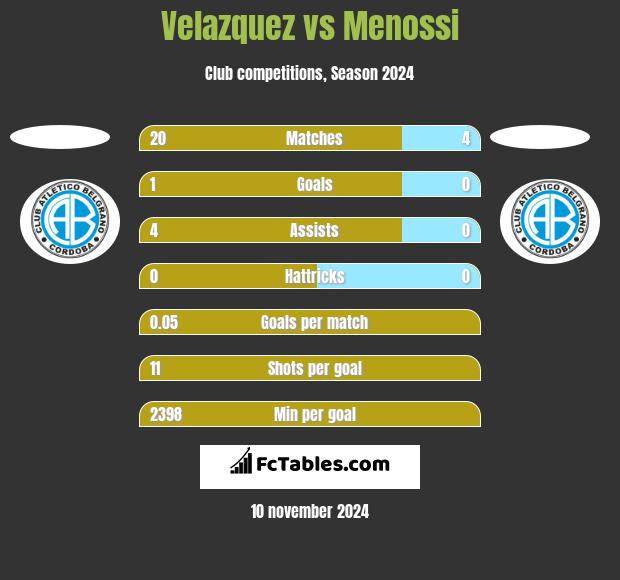 Velazquez vs Menossi h2h player stats