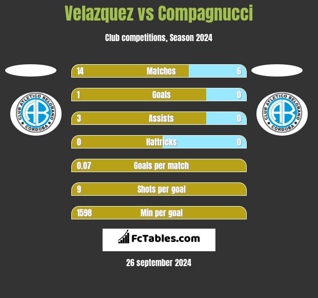 Velazquez vs Compagnucci h2h player stats