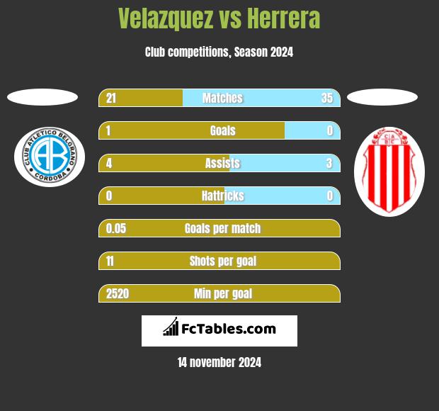 Velazquez vs Herrera h2h player stats