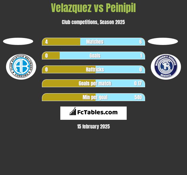 Velazquez vs Peinipil h2h player stats