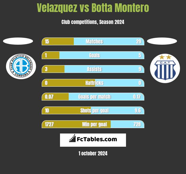 Velazquez vs Botta Montero h2h player stats