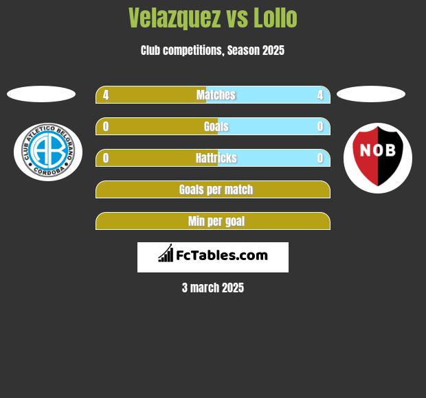 Velazquez vs Lollo h2h player stats