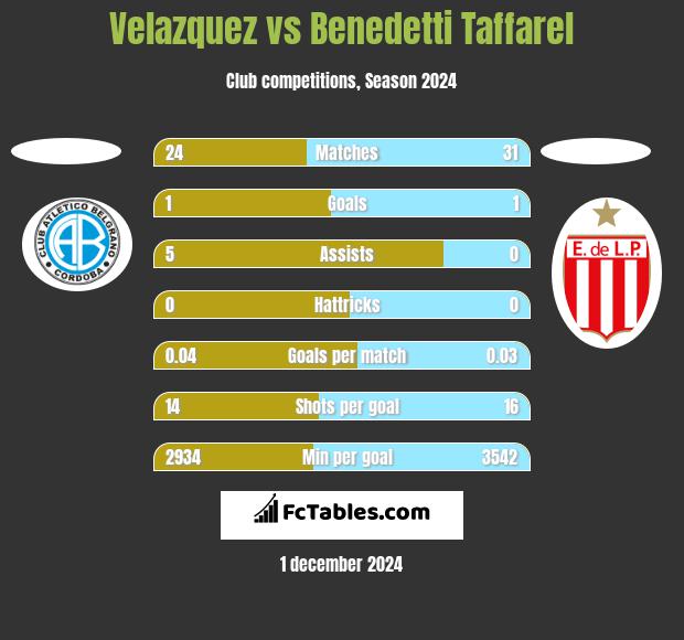 Velazquez vs Benedetti Taffarel h2h player stats