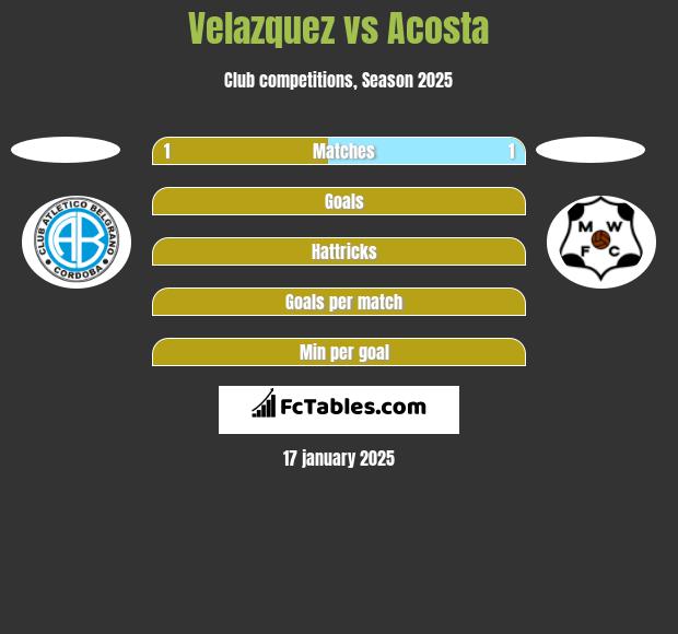 Velazquez vs Acosta h2h player stats