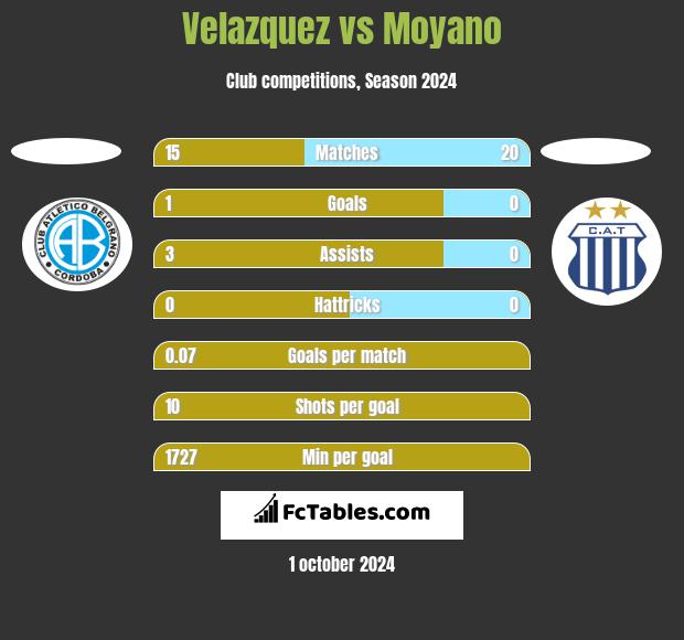 Velazquez vs Moyano h2h player stats