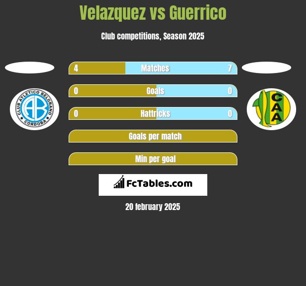 Velazquez vs Guerrico h2h player stats