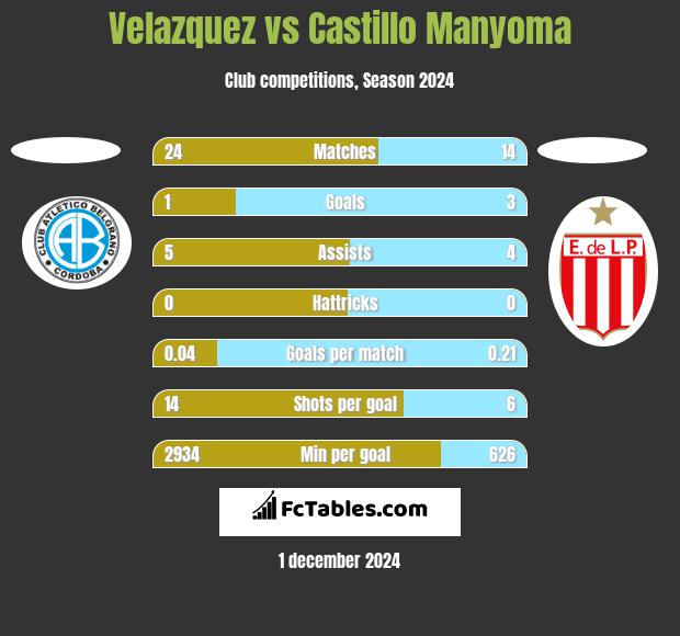 Velazquez vs Castillo Manyoma h2h player stats