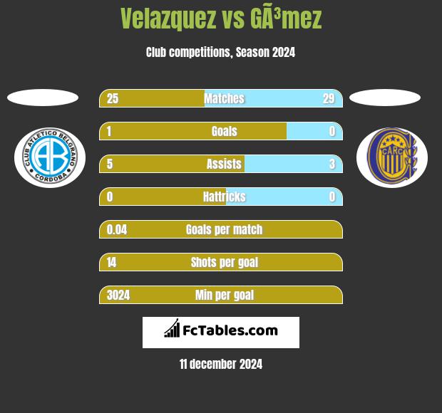 Velazquez vs GÃ³mez h2h player stats