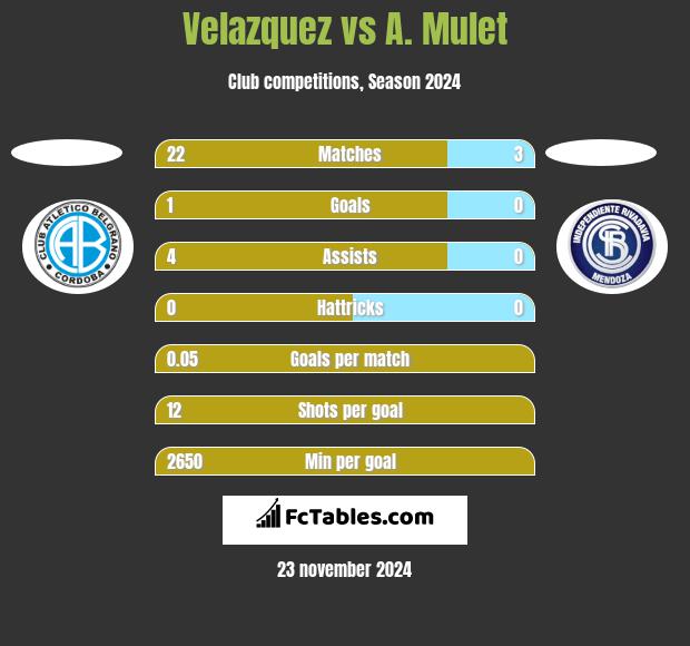 Velazquez vs A. Mulet h2h player stats