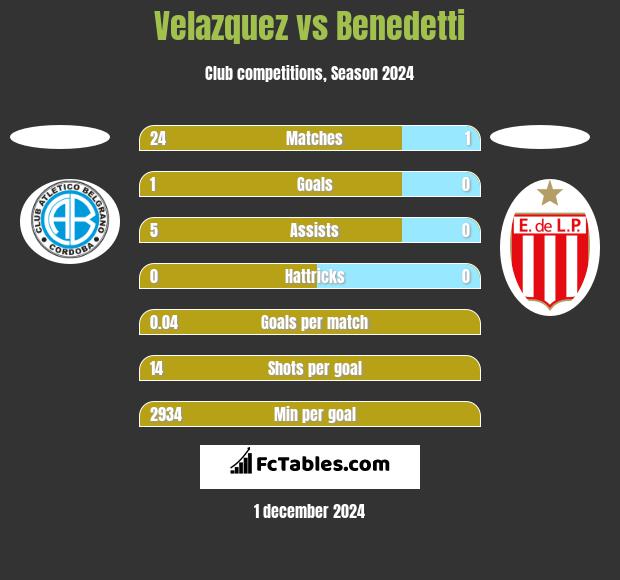 Velazquez vs Benedetti h2h player stats