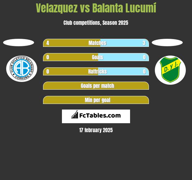 Velazquez vs Balanta Lucumí h2h player stats