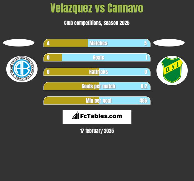 Velazquez vs Cannavo h2h player stats