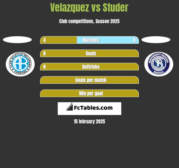 Velazquez vs Studer h2h player stats