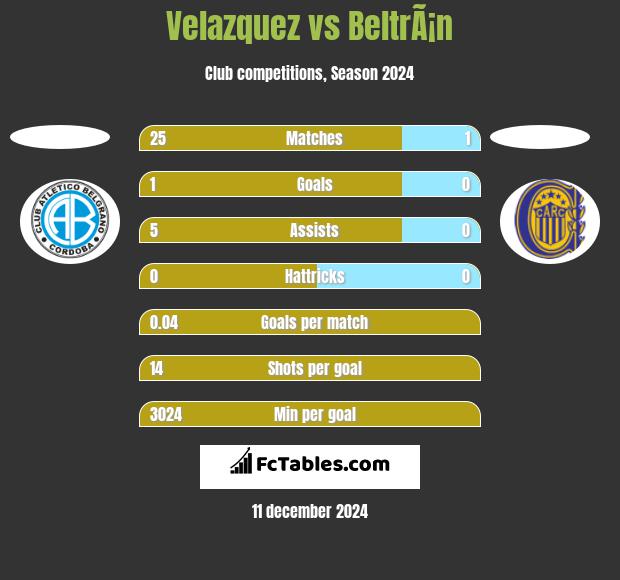 Velazquez vs BeltrÃ¡n h2h player stats