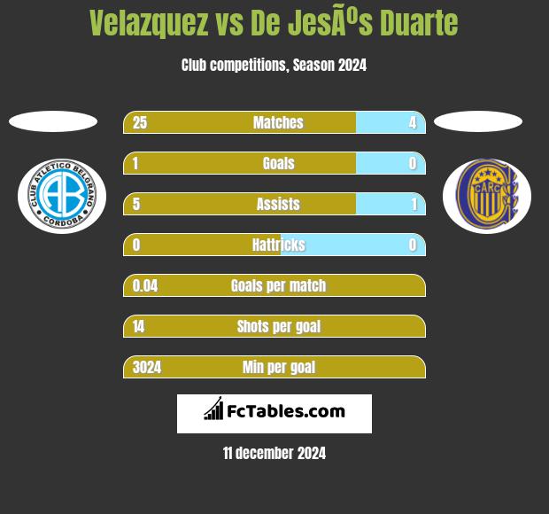 Velazquez vs De JesÃºs Duarte h2h player stats